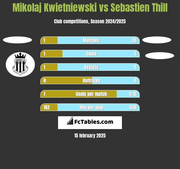 Mikolaj Kwietniewski vs Sebastien Thill h2h player stats