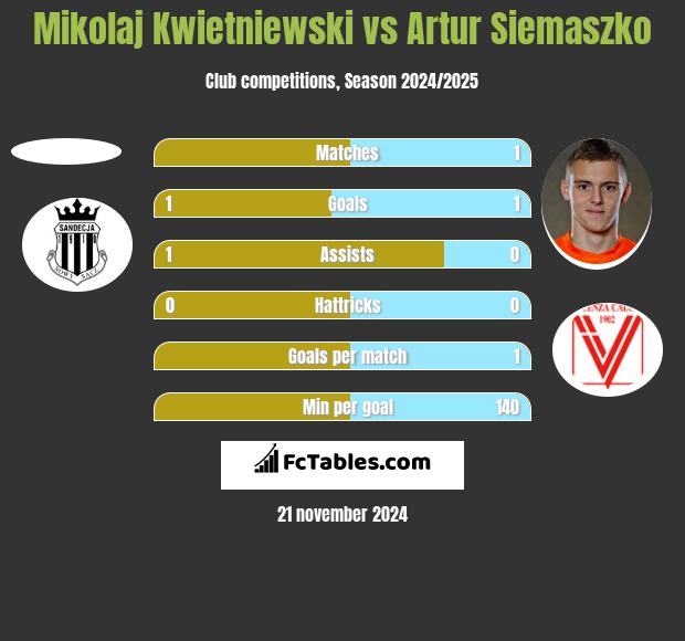 Mikolaj Kwietniewski vs Artur Siemaszko h2h player stats