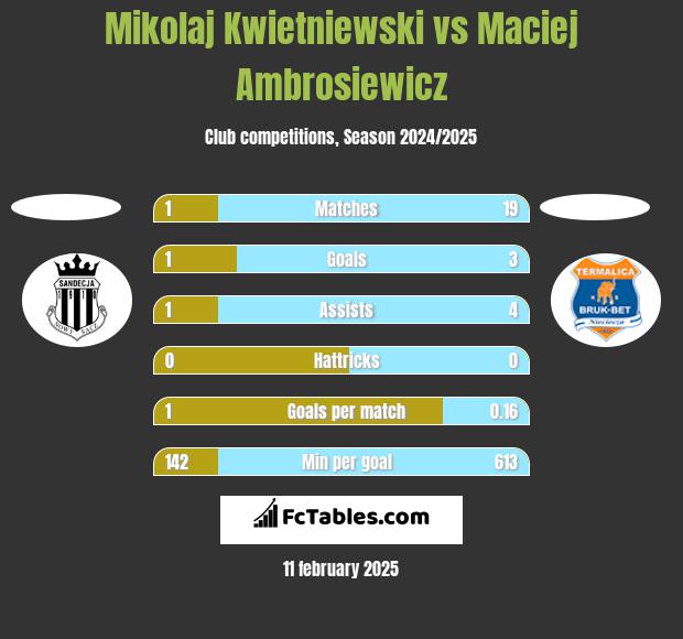 Mikolaj Kwietniewski vs Maciej Ambrosiewicz h2h player stats