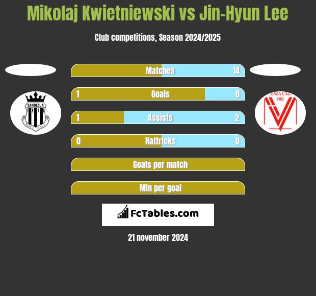 Mikolaj Kwietniewski vs Jin-Hyun Lee h2h player stats