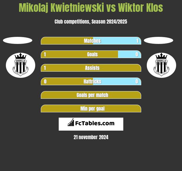 Mikolaj Kwietniewski vs Wiktor Klos h2h player stats