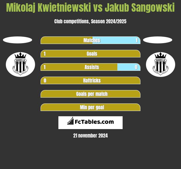 Mikolaj Kwietniewski vs Jakub Sangowski h2h player stats