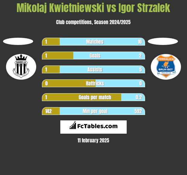 Mikolaj Kwietniewski vs Igor Strzalek h2h player stats