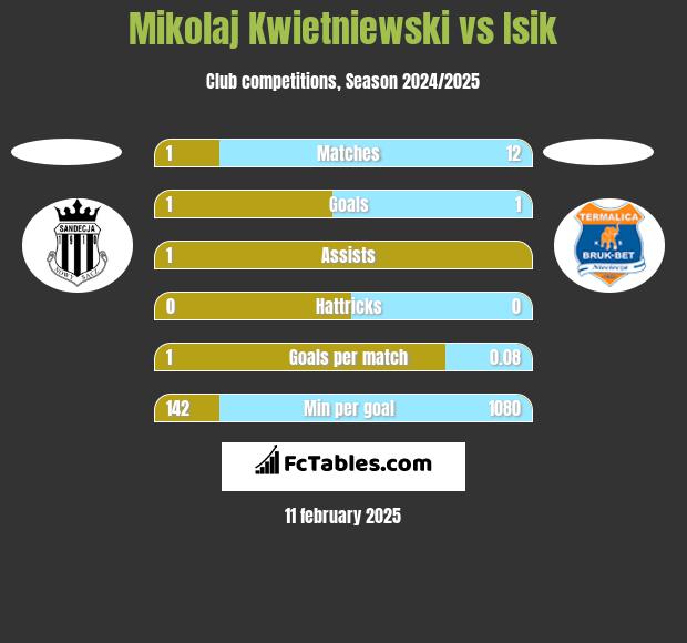 Mikolaj Kwietniewski vs Isik h2h player stats