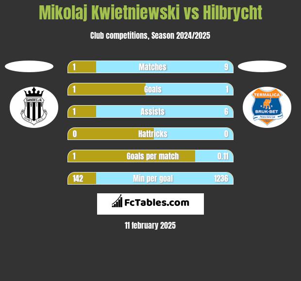 Mikolaj Kwietniewski vs Hilbrycht h2h player stats