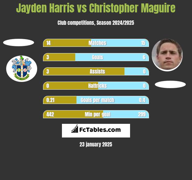 Jayden Harris vs Christopher Maguire h2h player stats