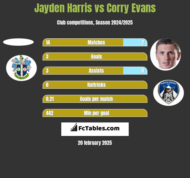 Jayden Harris vs Corry Evans h2h player stats