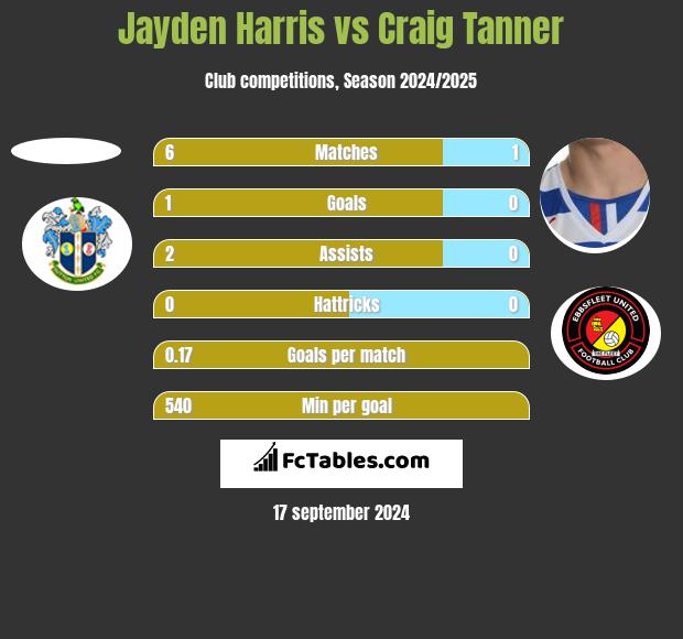 Jayden Harris vs Craig Tanner h2h player stats