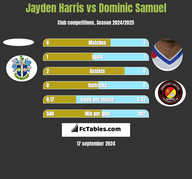 Jayden Harris vs Dominic Samuel h2h player stats