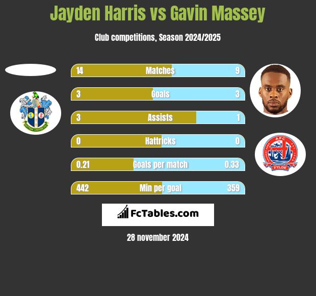 Jayden Harris vs Gavin Massey h2h player stats