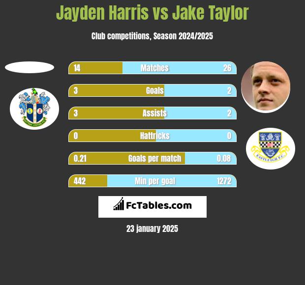 Jayden Harris vs Jake Taylor h2h player stats