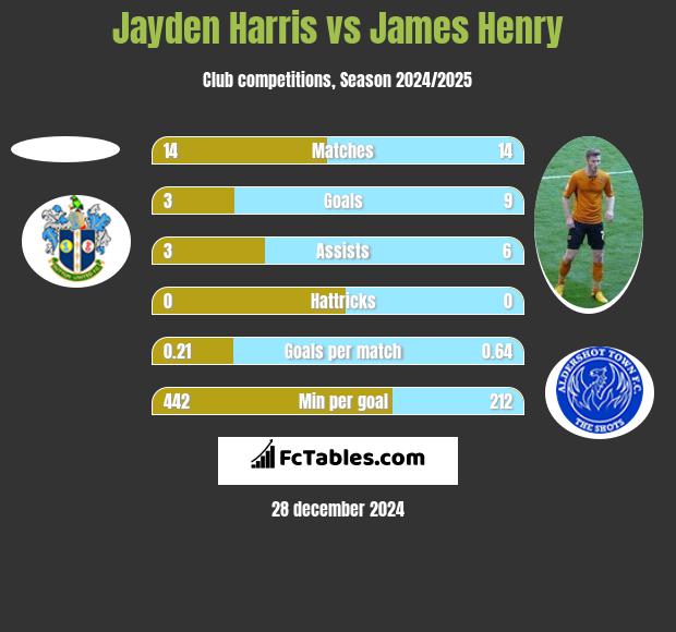 Jayden Harris vs James Henry h2h player stats