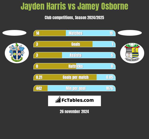 Jayden Harris vs Jamey Osborne h2h player stats