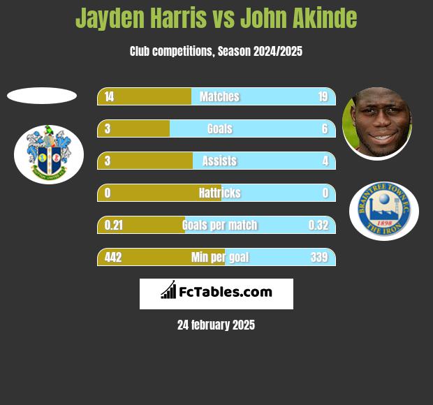 Jayden Harris vs John Akinde h2h player stats