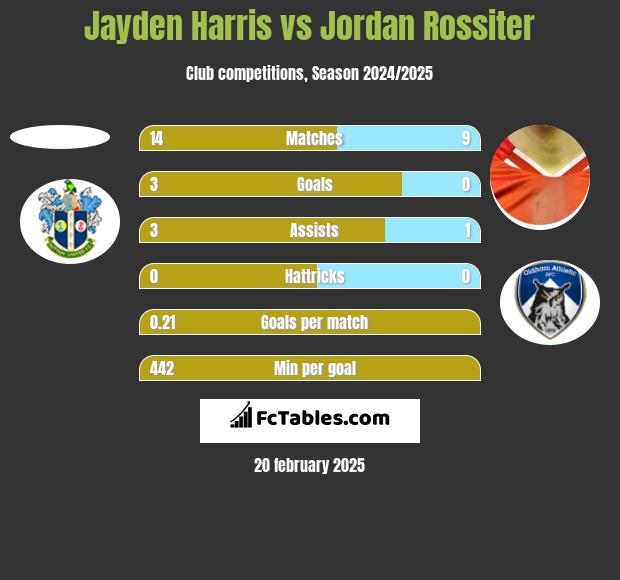 Jayden Harris vs Jordan Rossiter h2h player stats