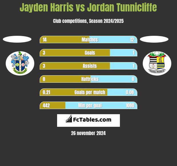 Jayden Harris vs Jordan Tunnicliffe h2h player stats