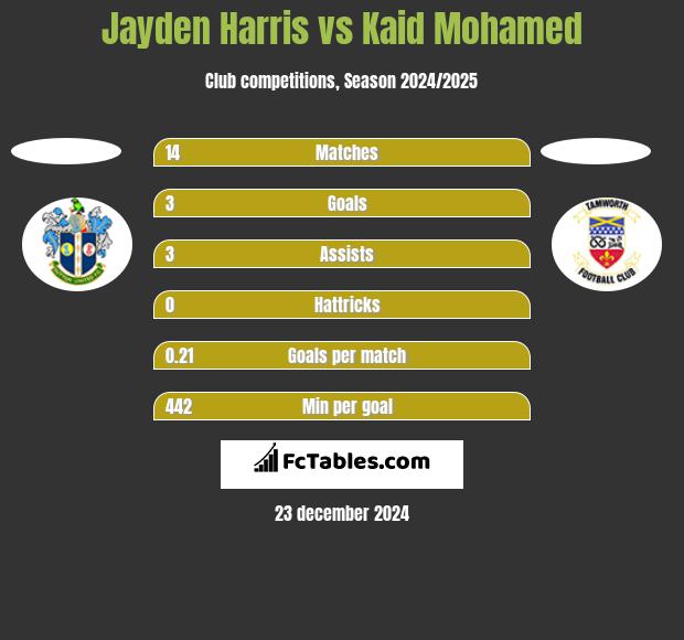 Jayden Harris vs Kaid Mohamed h2h player stats