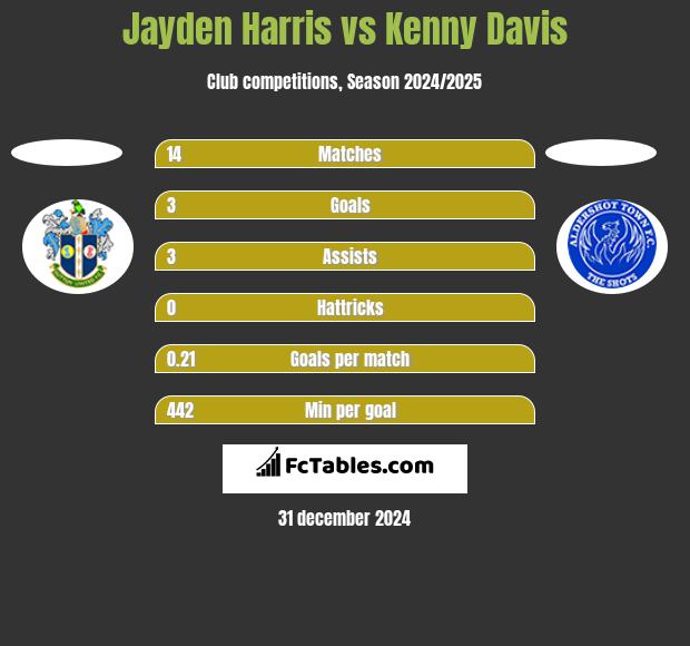 Jayden Harris vs Kenny Davis h2h player stats