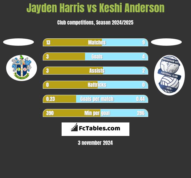 Jayden Harris vs Keshi Anderson h2h player stats