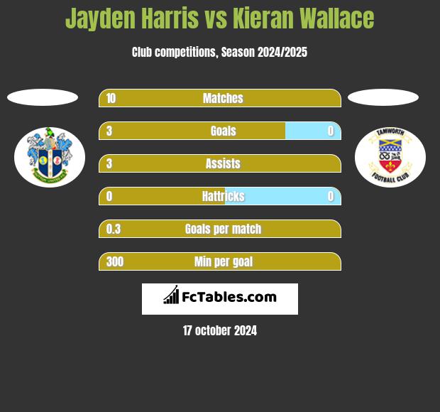 Jayden Harris vs Kieran Wallace h2h player stats