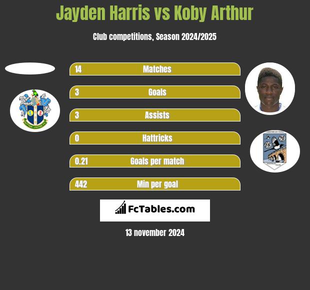 Jayden Harris vs Koby Arthur h2h player stats