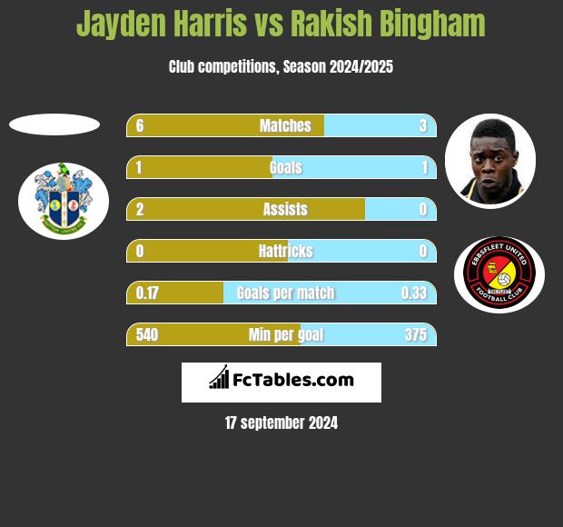 Jayden Harris vs Rakish Bingham h2h player stats