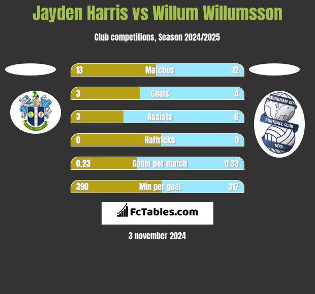 Jayden Harris vs Willum Willumsson h2h player stats