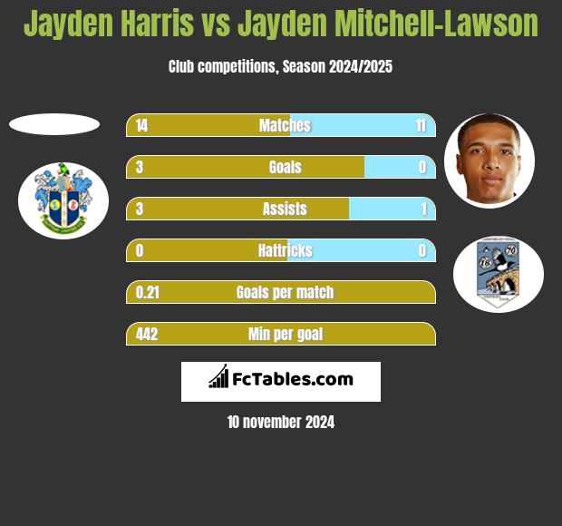 Jayden Harris vs Jayden Mitchell-Lawson h2h player stats