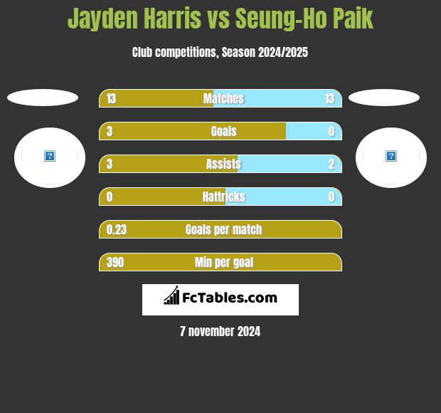 Jayden Harris vs Seung-Ho Paik h2h player stats