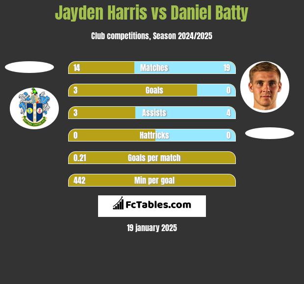 Jayden Harris vs Daniel Batty h2h player stats