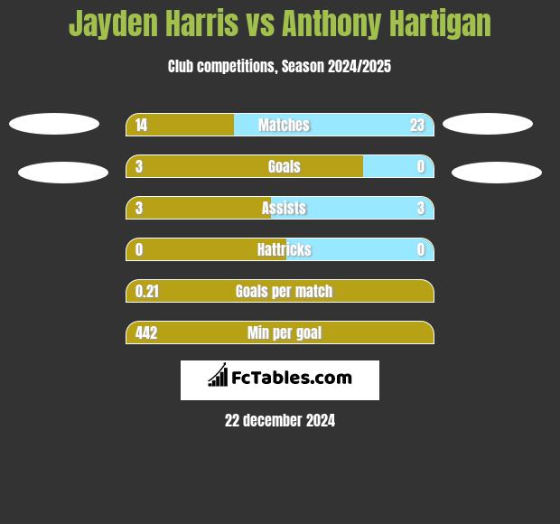 Jayden Harris vs Anthony Hartigan h2h player stats