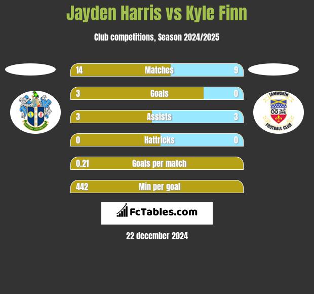 Jayden Harris vs Kyle Finn h2h player stats