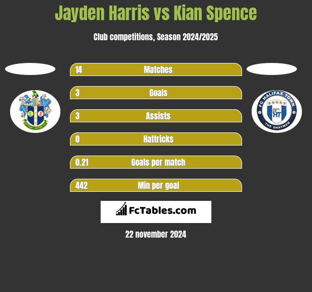 Jayden Harris vs Kian Spence h2h player stats