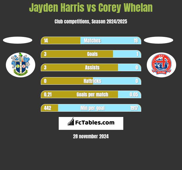 Jayden Harris vs Corey Whelan h2h player stats