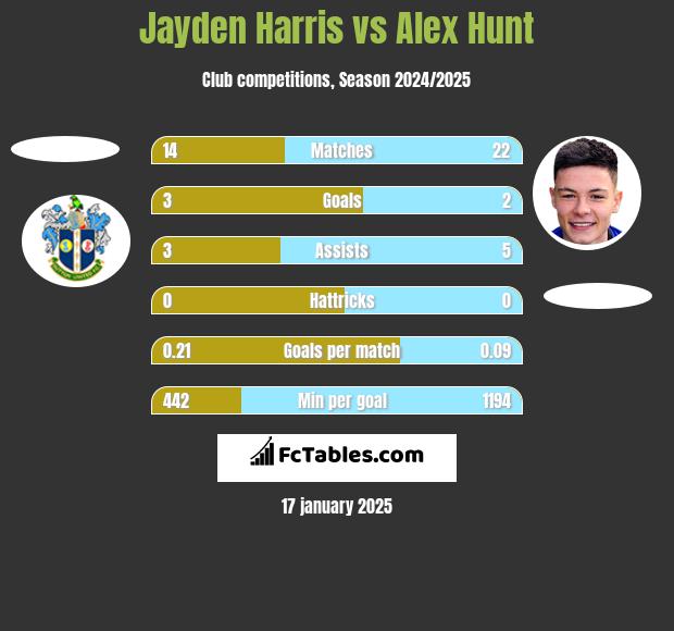 Jayden Harris vs Alex Hunt h2h player stats