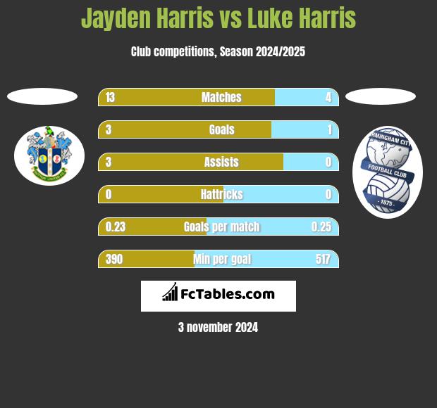 Jayden Harris vs Luke Harris h2h player stats