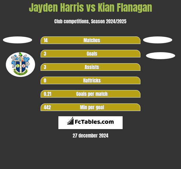 Jayden Harris vs Kian Flanagan h2h player stats