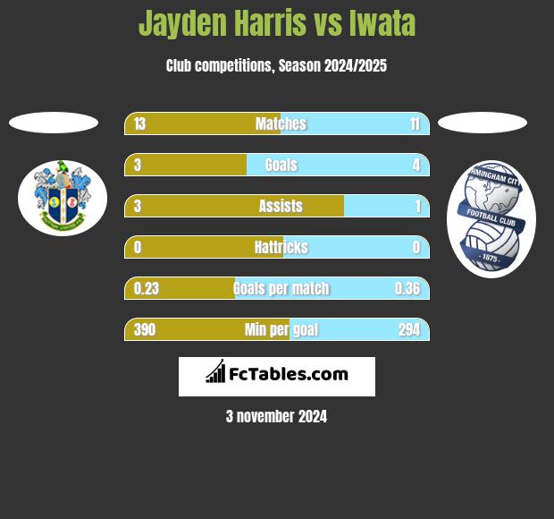 Jayden Harris vs Iwata h2h player stats