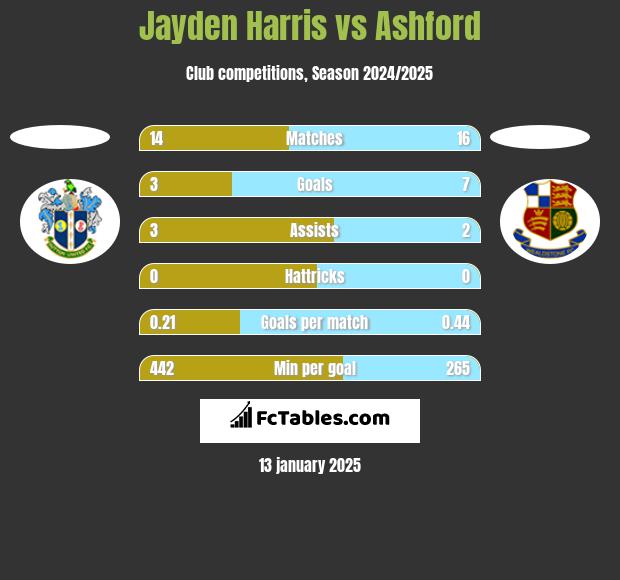 Jayden Harris vs Ashford h2h player stats