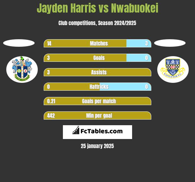 Jayden Harris vs Nwabuokei h2h player stats