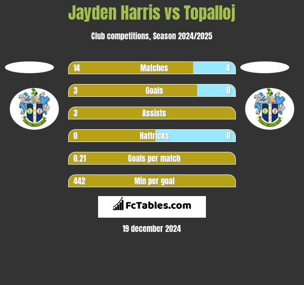 Jayden Harris vs Topalloj h2h player stats