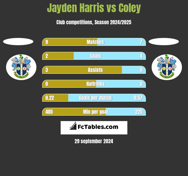 Jayden Harris vs Coley h2h player stats