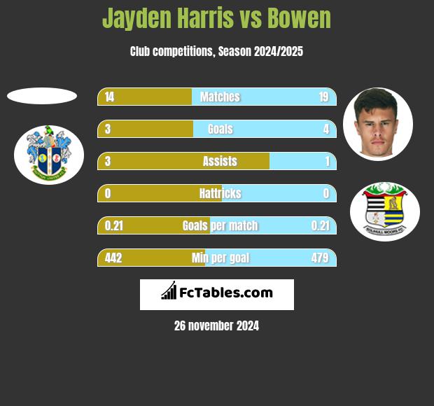 Jayden Harris vs Bowen h2h player stats