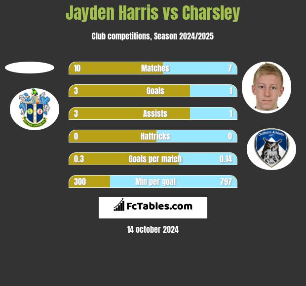 Jayden Harris vs Charsley h2h player stats