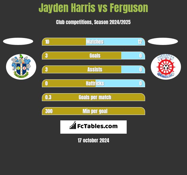 Jayden Harris vs Ferguson h2h player stats