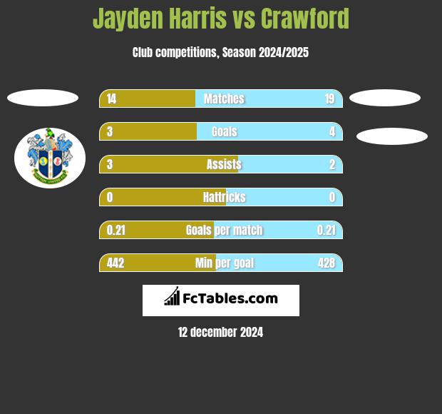 Jayden Harris vs Crawford h2h player stats