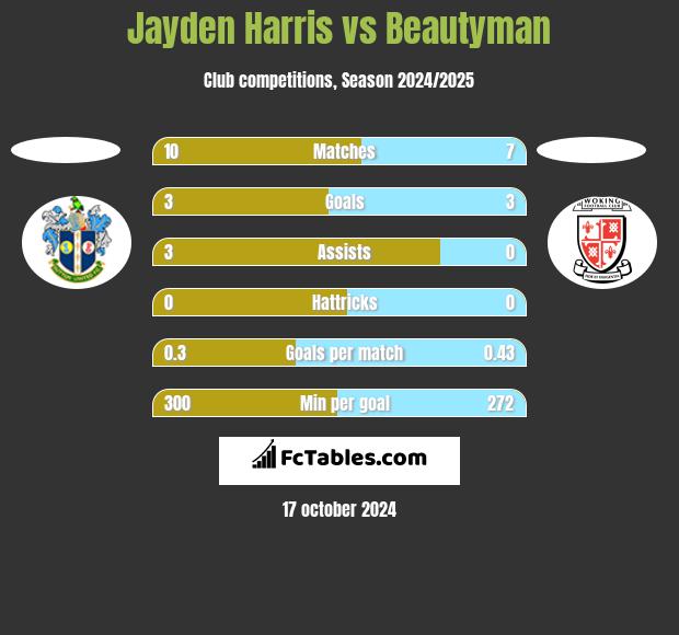 Jayden Harris vs Beautyman h2h player stats