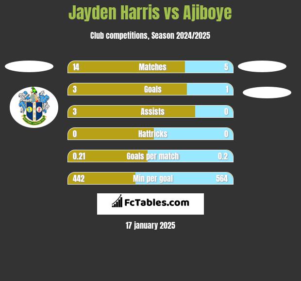 Jayden Harris vs Ajiboye h2h player stats