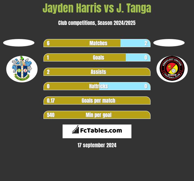 Jayden Harris vs J. Tanga h2h player stats