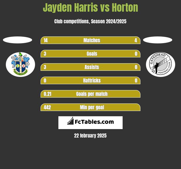 Jayden Harris vs Horton h2h player stats